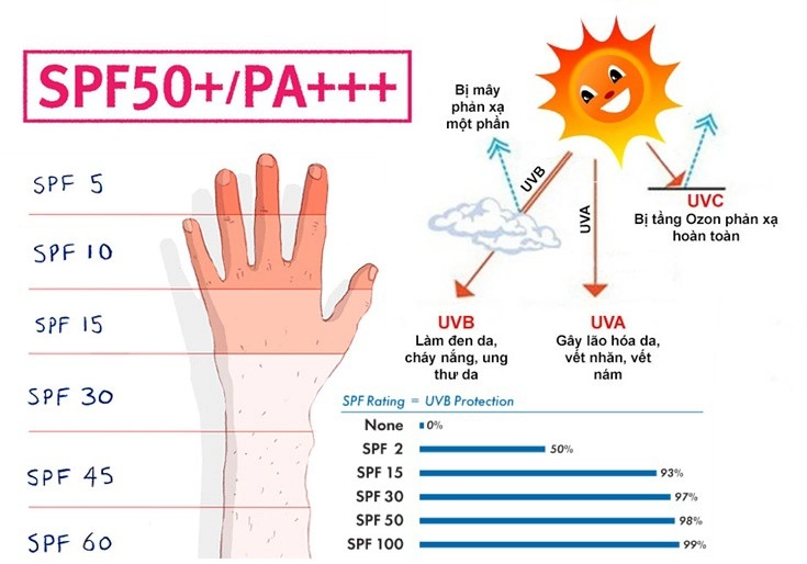 Cách chọn kem chống nắng cho da dầu mụn để cuối ngày da vẫn khô ráo - 3