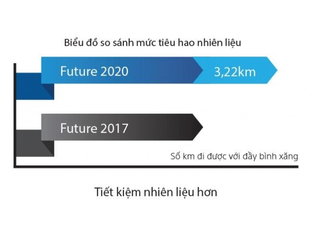 Chính những điểm này làm future 125 đang là dòng xe hot nhất thị trường - 4