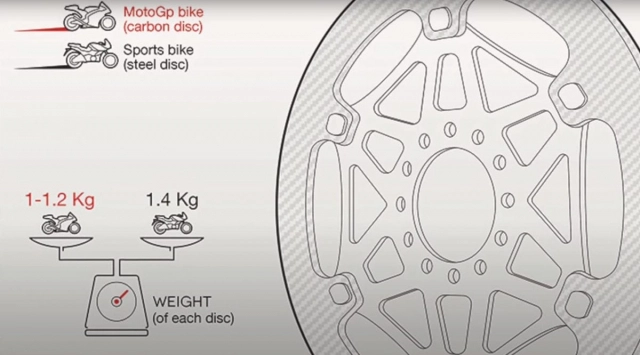 Đĩa phanh gốm carbon sẽ dần thay thế đĩa phanh bằng thép trong motogp - 3