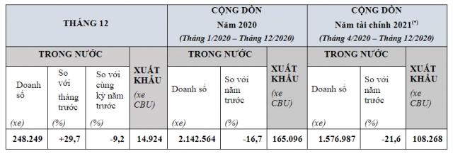 Honda việt nam công bố hoạt động kinh doanh trong năm 2020 - 4