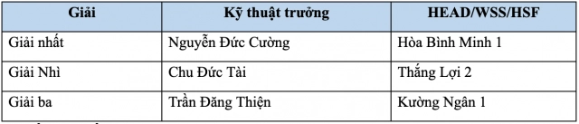 Honda việt nam tổ chức thành công hội thi kỹ thuật viên dịch vụ - 8