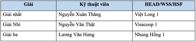 Honda việt nam tổ chức thành công hội thi kỹ thuật viên dịch vụ - 9