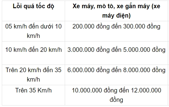 Nghị định 1002019 chạy xe máy quá tốc độ hơn 20kmh có mức phạt thế nào - 3