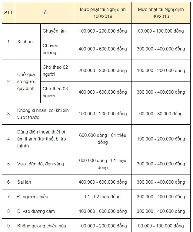 Những thay đổi về mức phạt giao thông tại nghị định mới 1002019 - 2