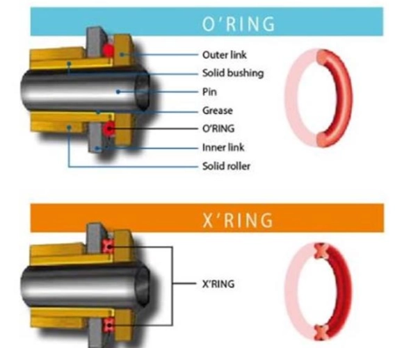 Sên xe o-ring x-ring z-ring khác nhau như thế nào - 5