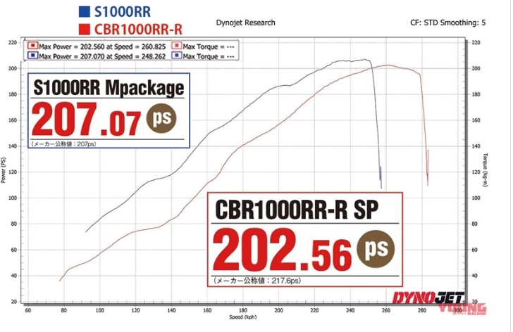 So sánh tốc độ trên dyno của honda cbr1000rr-r và bmw s1000rr - 3
