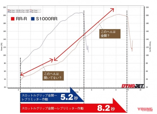 So sánh tốc độ trên dyno của honda cbr1000rr-r và bmw s1000rr - 4