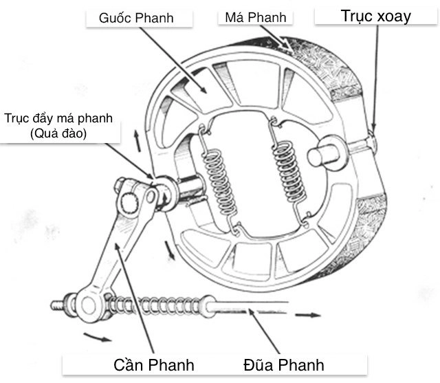 Sự khác biệt cơ bản giữa phanh tang trống và phanh đĩa trên xe máy - 4