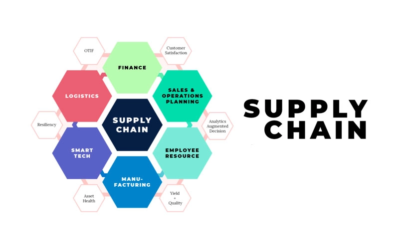 Supply chain là gì các thông tin liên quan đến supply chain bạn cần nắm rõ - 1