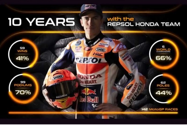 Thống kê oanh liệt nhất của marc marquez trong 10 năm chinh chiến motogp - 1