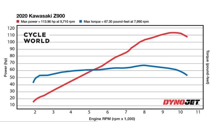 Tiết lộ mã lực đo trên bánh sau của kawasaki z900 2020 - 3
