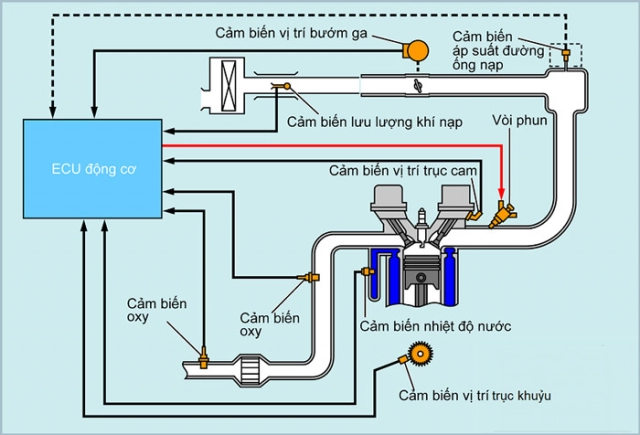 Tiết lộ những điều thú vị về công nghệ phun xăng điện tử fi - 4