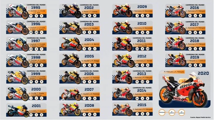 Tìm hiểu lịch sử 26 năm đua xe mô tô của đội repsol honda motogp - 1