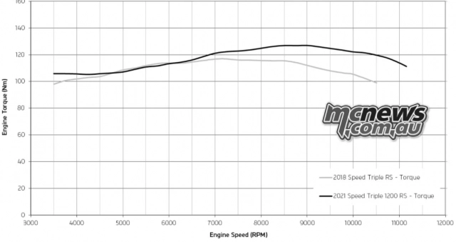 Triumph speed triple 1200 rs 2021 mới chính thức ra mắt - 7