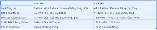 Vì sao honda click 150 lại đắt như vậy - 1