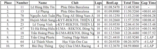 Vmrc 2020 - chặng 5 thành bại quyết định tại đây - 48