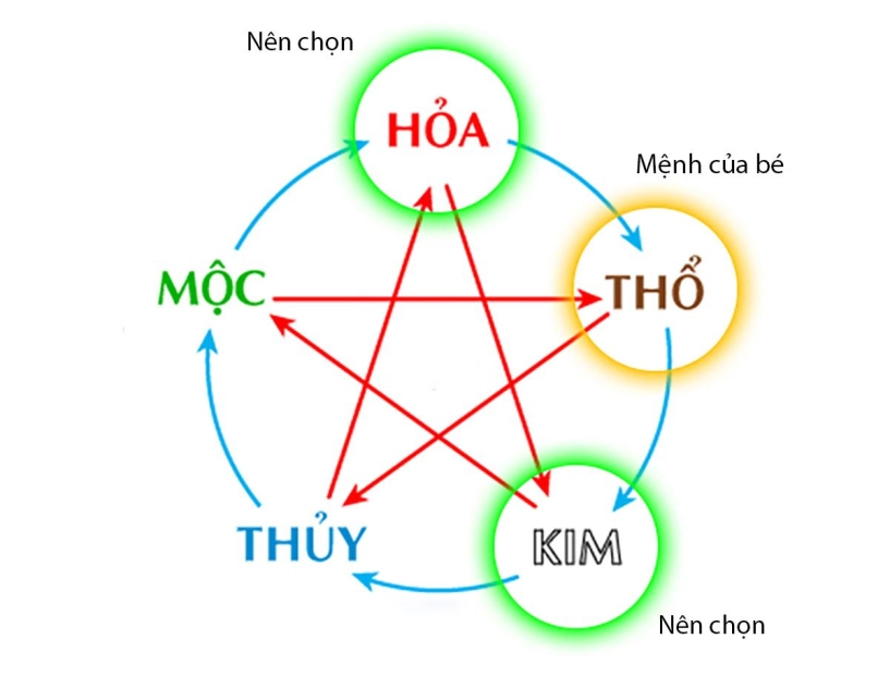 500 cách đặt tên con theo ngũ hành giúp con sống một đời an nhiên hạnh phúc - 4