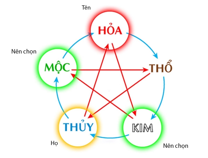 500 cách đặt tên con theo ngũ hành giúp con sống một đời an nhiên hạnh phúc - 5