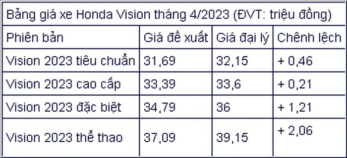 Cập nhật giá xe máy vision tháng 4 giảm giá mạnh - 4