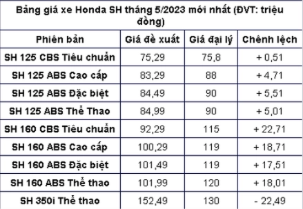 Giá xe sh tháng 52023 giảm gần chục triệu đồng tại đại lý - 5