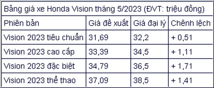 Giá xe vision mới nhất tháng 5 tăng giá trở lại - 4