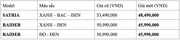 Suzuki raider và satria giảm sâu đến 5 triệu đồng sau khi được điều chính giá bán lẻ đề xuất - 2