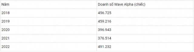 Wave alpha có còn là dòng xe được thị trường việt ưa chuộng - 3