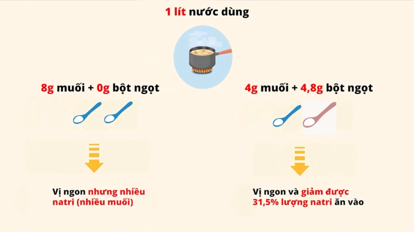 Mẹo dùng gia vị giúp bữa cơm tết giảm muối vẫn ngon - 1