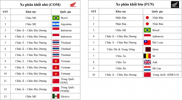 Honda việt nam chinh phục đỉnh cao tại hội thi kỹ thuật viên xe máy thế giới 2023 - 2