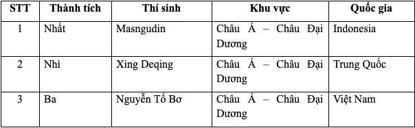 Honda việt nam chinh phục đỉnh cao tại hội thi kỹ thuật viên xe máy thế giới 2023 - 7