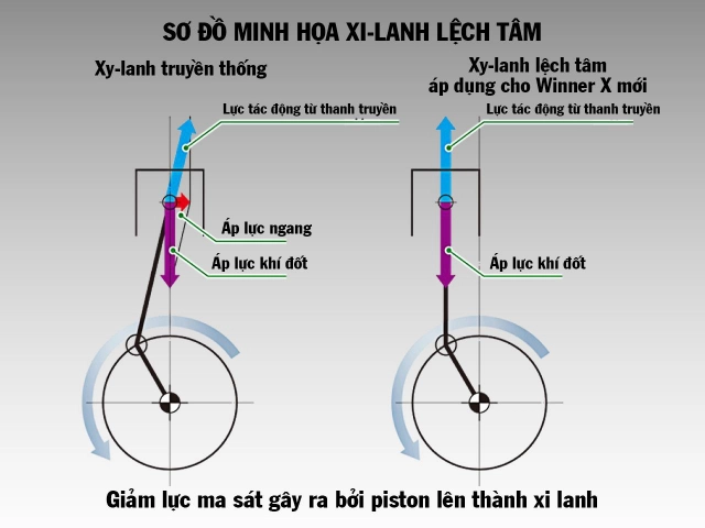 Winner x 2024 với xi lanh lệch tâm mới đem đến cho mẫu xe này những ưu điểm gì - 6