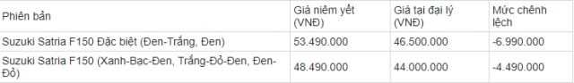 Giá xe côn tay suzuki satria f150 giảm cực sâu dưới cả giá đề xuất - 4