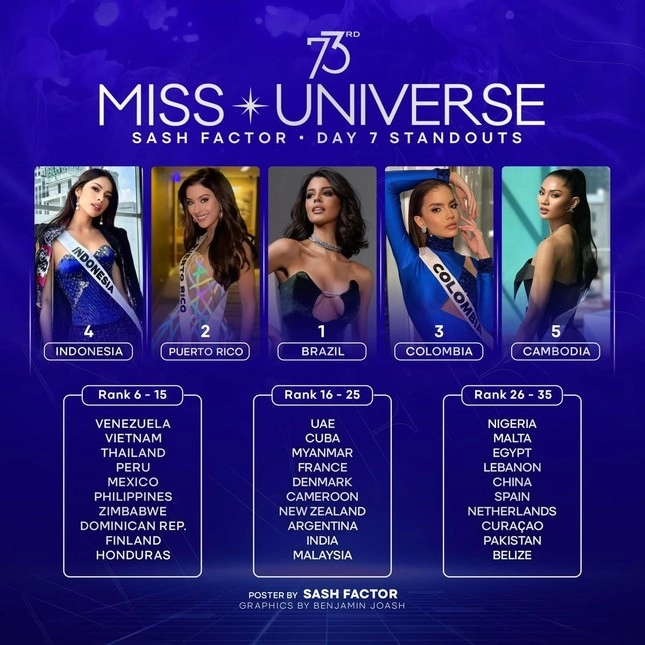 Kỳ duyên lọt top 7 thí sinh nổi bật miss universe 2024 nhờ chiến thuật ém hàng - 3