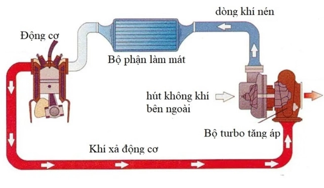 Turbo là gì và nmax 2025 liệu có được yamaha trang bị turbo - 6