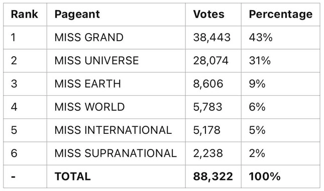 Khó tin nhưng là thật miss cosmo vượt mặt cả miss universe lẫn miss grand - 3