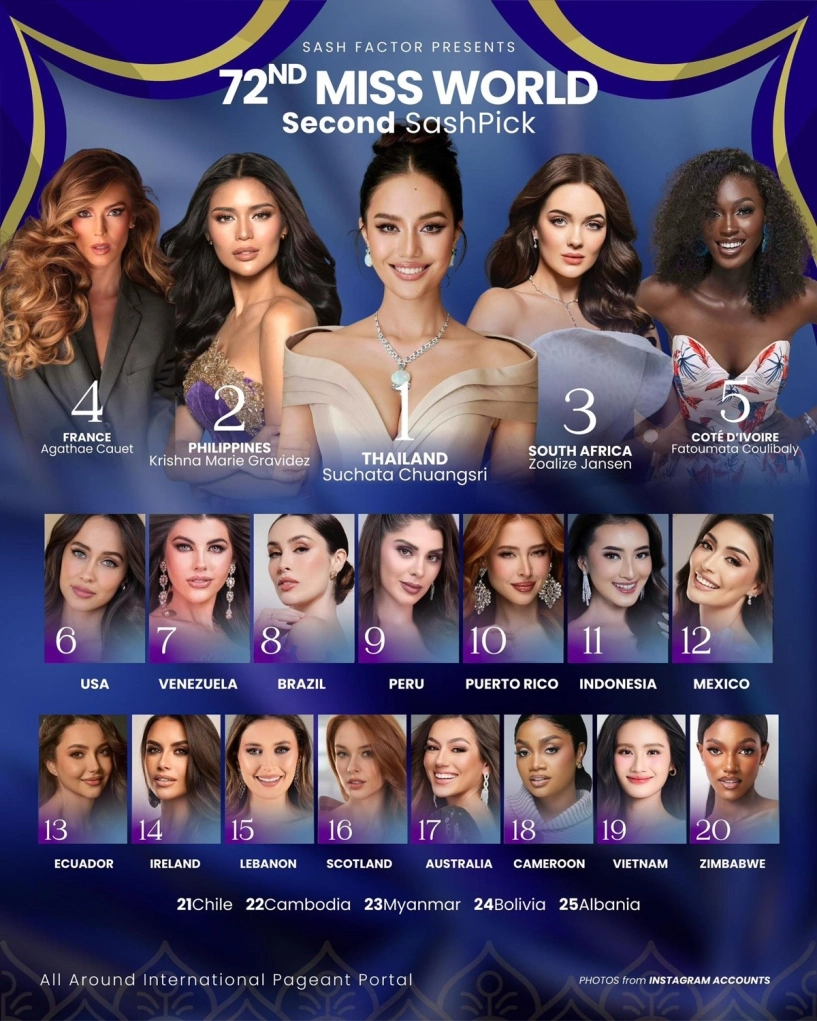 Sash factor tung bxh dự đoán miss world 2025 lần 2 hoa hậu ý nhi có lọt top - 1