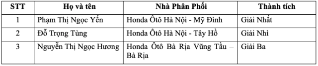 Honda việt nam công bố kết quả hội thi nhân viên bán hàng xuất sắc năm 2024 - 8