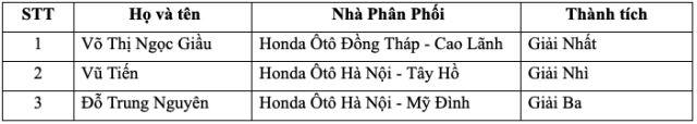 Honda việt nam công bố kết quả hội thi nhân viên bán hàng xuất sắc năm 2024 - 9