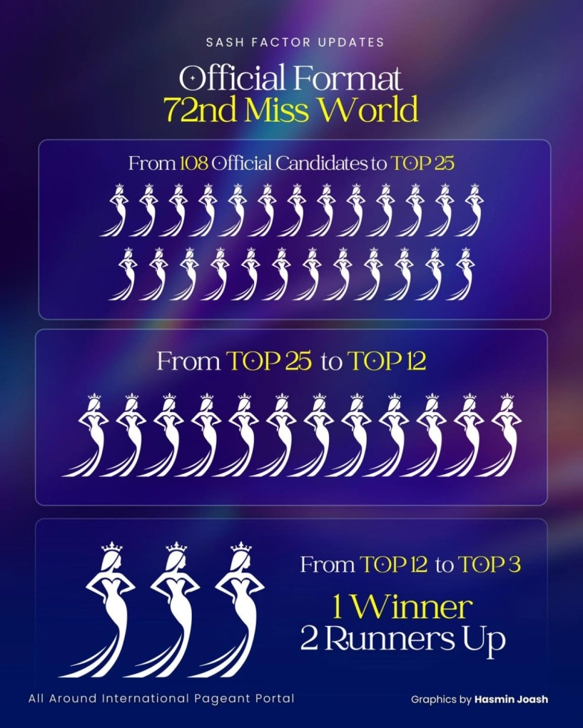 Miss world 2025 đổi luật chơi khả năng lọt top của hoa hậu ý nhi càng khó khăn - 1