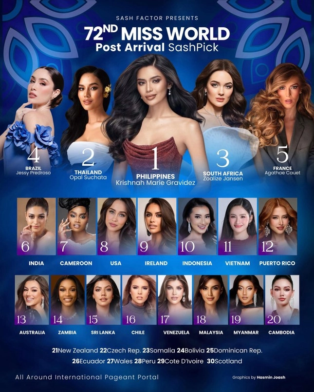 Miss world 2025 ý nhi bứt phá mạnh mẽ trong bxh mới nhất của sash factor - 1