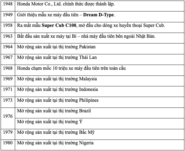 Thật ấn tượng - honda đạt mốc sản xuất 500 triệu xe máy trên toàn cầu - 13