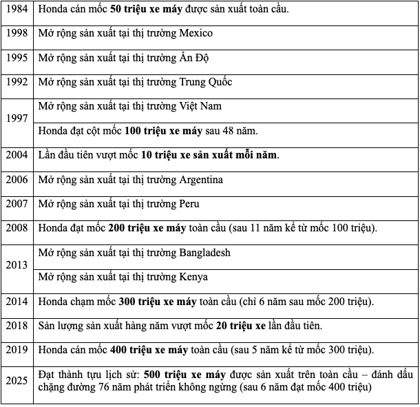 Thật ấn tượng - honda đạt mốc sản xuất 500 triệu xe máy trên toàn cầu - 14