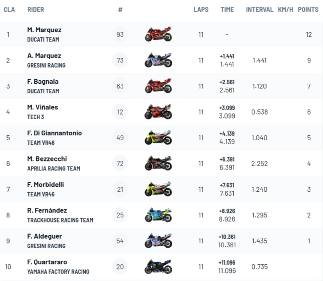 Marc marquez chiến thần hồi sinh và chiến thắng đầy cảm xúc tại sprint race gp ý - 6