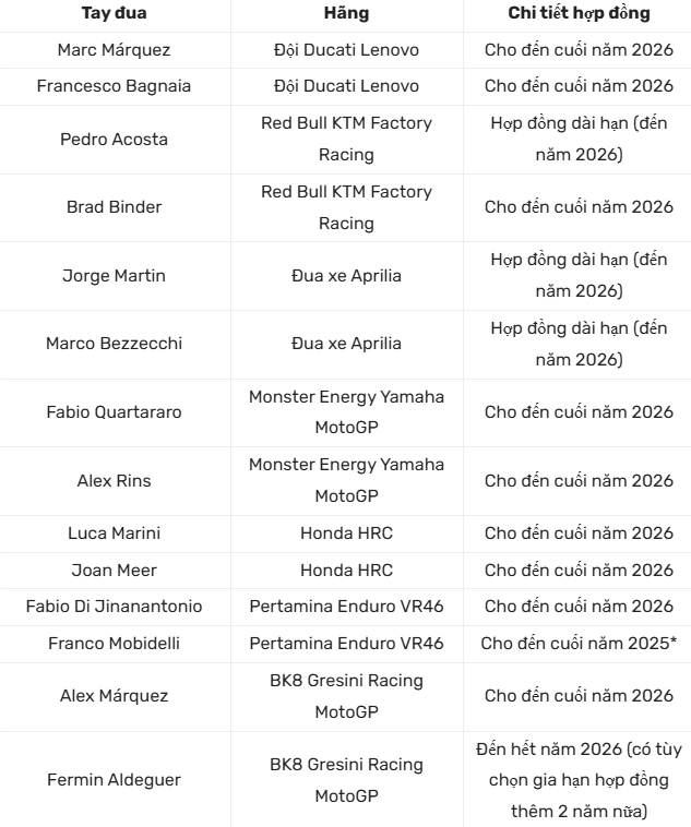 Nửa mùa motogp 2025 ai vững tay lái ai chờ cửa chuyển nhượng - 16