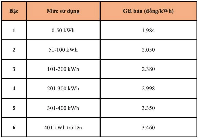 Tiền điện tháng 5 tăng gấp rưỡi cách kiểm tra tự tính giá điện và mẹo tiết kiệm điện mùa hè - 2