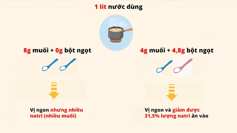 Xem ngay bí quyết giảm muối hiệu quả mà vẫn giữ nguyên vị ngon cho món ăn - 2