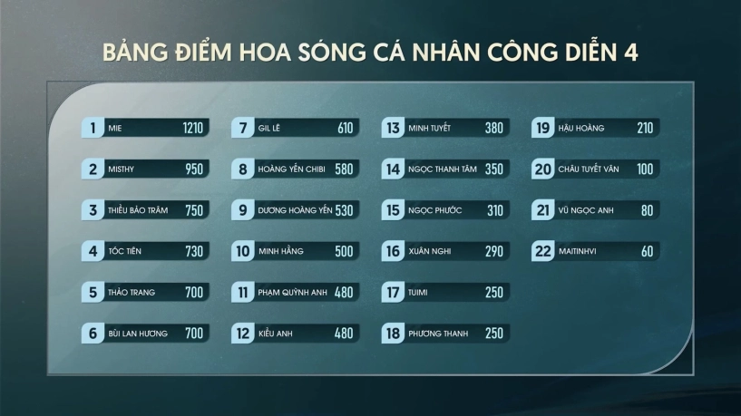 4 nghệ sĩ bị loại ở công diễn 5 chị đẹp đạp gió 2024 dân tình cho rằng kết quả không công bằng - 8