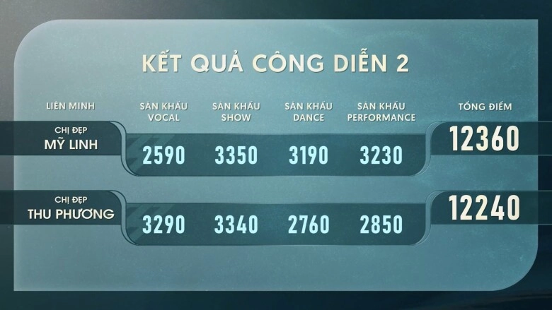 Diva mỹ linh nhắc đến con riêng của chồng trên sóng truyền hình 2 chị đẹp đầu tiên bị loại ở đạp gió 2024 - 10