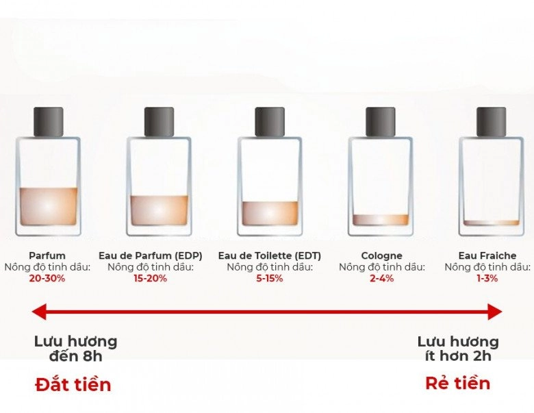 Xịt mãi không thơm đây là 4 kiến thức giúp chị em xóa mù nước hoa - 1