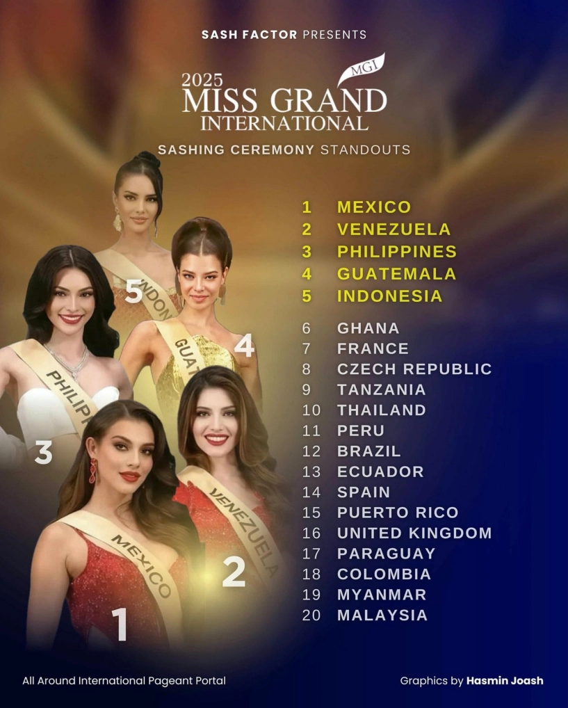 Miss grand international 2025 sau lễ trao sash người đẹp nào được đánh giá cao nhất - 2